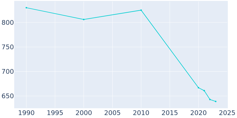 Population Graph For West Union, 1990 - 2022