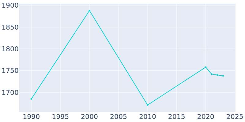 Population Graph For West Unity, 1990 - 2022