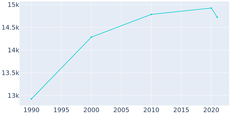 Population Graph For West University Place, 1990 - 2022