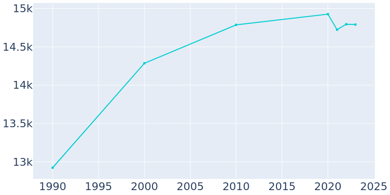 Population Graph For West University Place, 1990 - 2022