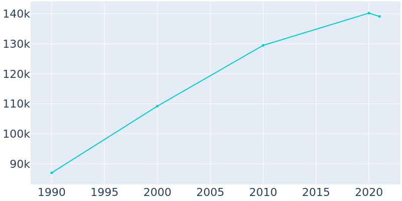 Population Graph For West Valley City, 1990 - 2022