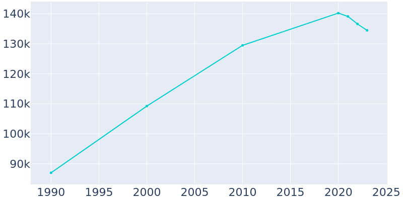 Population Graph For West Valley City, 1990 - 2022