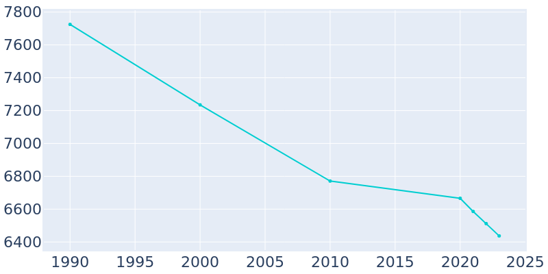 Population Graph For West View, 1990 - 2022