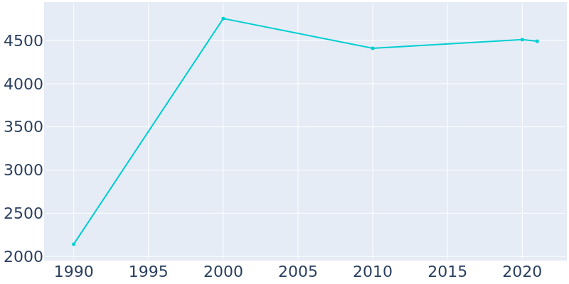 Population Graph For West Wendover, 1990 - 2022