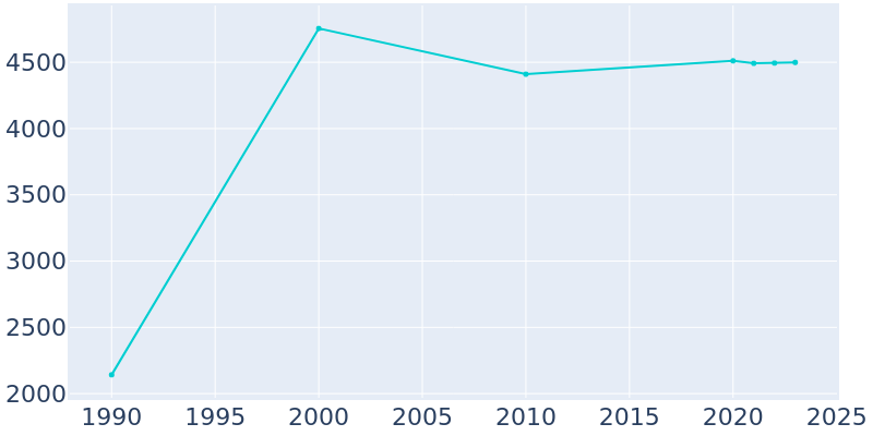 Population Graph For West Wendover, 1990 - 2022