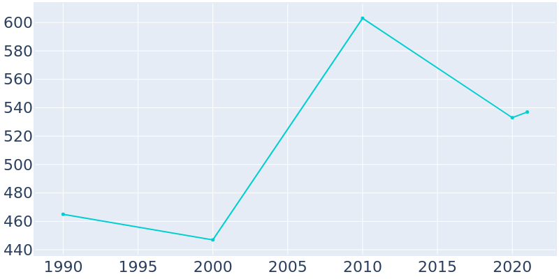 Population Graph For West Wildwood, 1990 - 2022