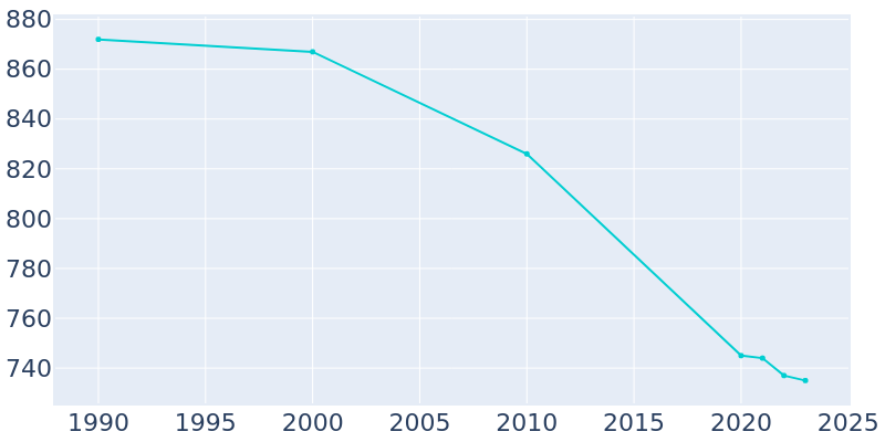 Population Graph For West Winfield, 1990 - 2022