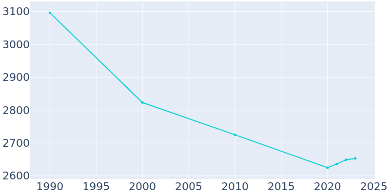 Population Graph For West Wyoming, 1990 - 2022