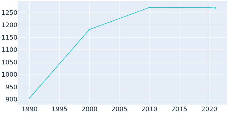 Population Graph For West Yellowstone, 1990 - 2022