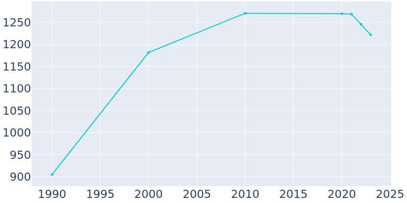 Population Graph For West Yellowstone, 1990 - 2022