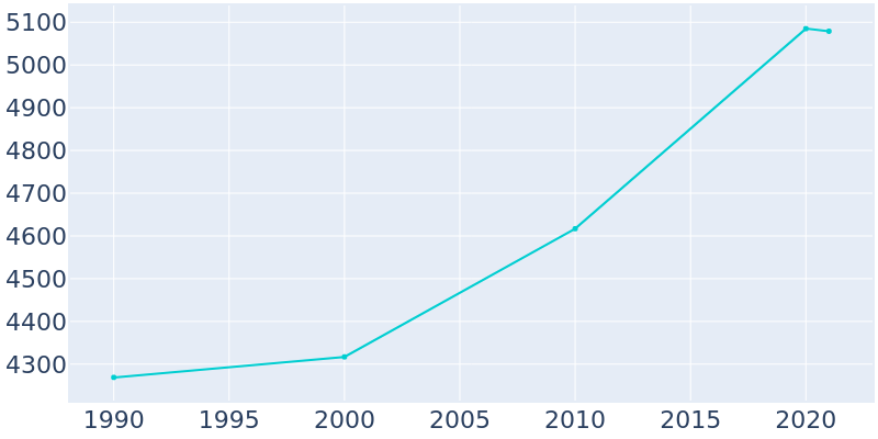 Population Graph For West York, 1990 - 2022