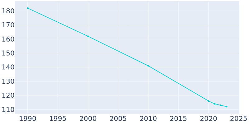 Population Graph For Westboro, 1990 - 2022