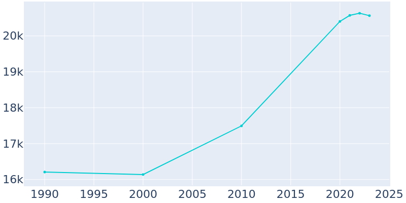 Population Graph For Westbrook, 1990 - 2022