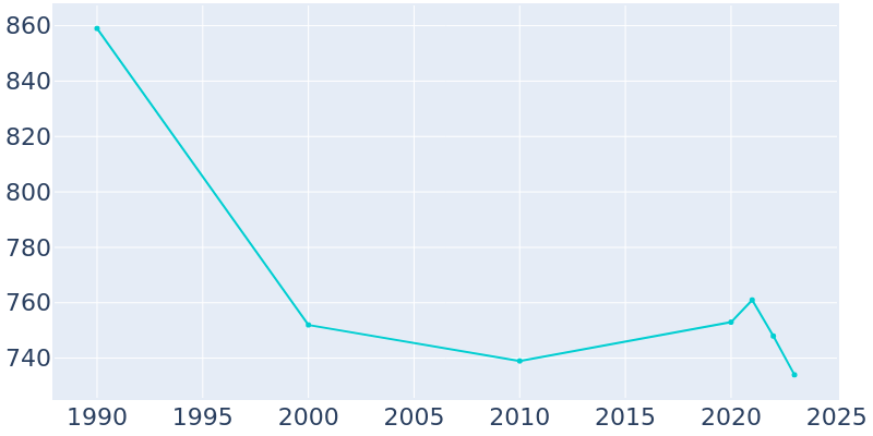 Population Graph For Westbrook, 1990 - 2022