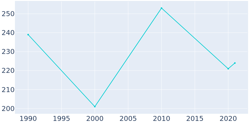Population Graph For Westbrook, 1990 - 2022