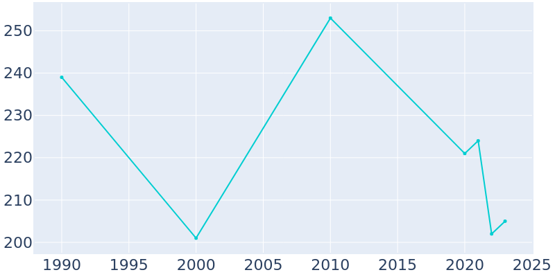 Population Graph For Westbrook, 1990 - 2022