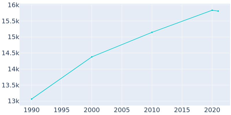 Population Graph For Westbury, 1990 - 2022