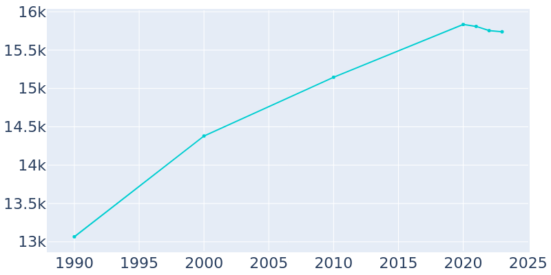 Population Graph For Westbury, 1990 - 2022