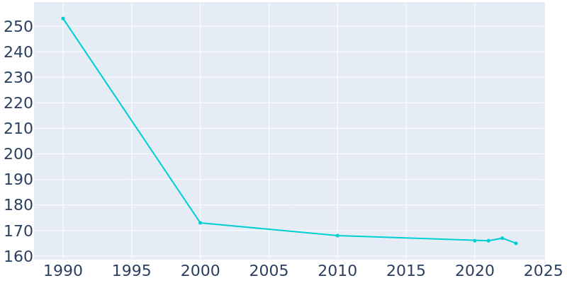 Population Graph For Westby, 1990 - 2022