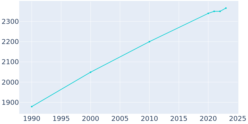 Population Graph For Westby, 1990 - 2022