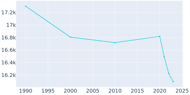 Population Graph For Westchester, 1990 - 2022