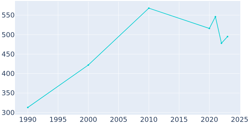 Population Graph For Westcliffe, 1990 - 2022