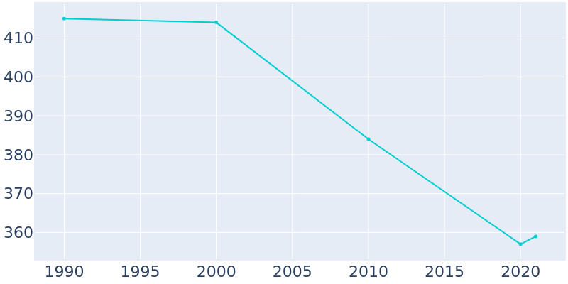 Population Graph For Western Grove, 1990 - 2022