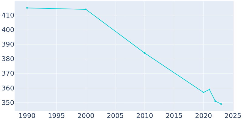 Population Graph For Western Grove, 1990 - 2022