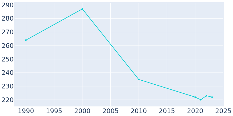 Population Graph For Western, 1990 - 2022