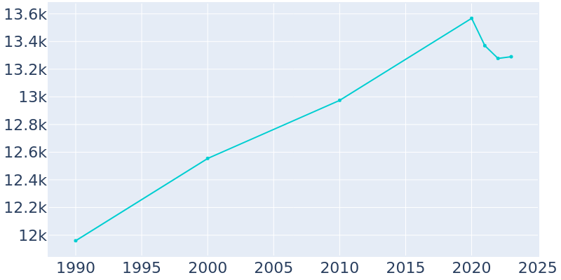 Population Graph For Western Springs, 1990 - 2022