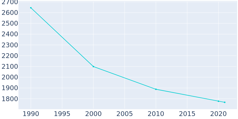 Population Graph For Westernport, 1990 - 2022