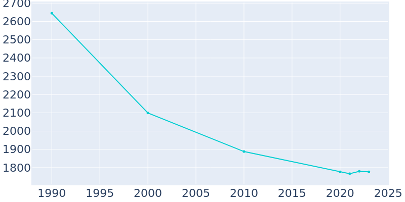 Population Graph For Westernport, 1990 - 2022