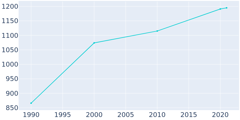 Population Graph For Westfield Center, 1990 - 2022