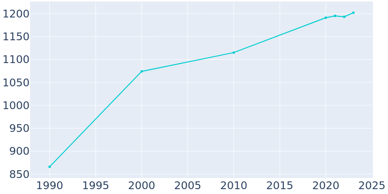 Population Graph For Westfield Center, 1990 - 2022