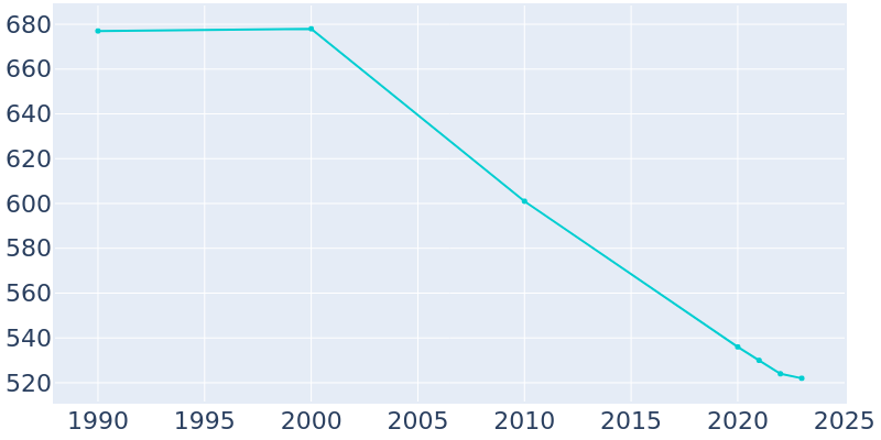 Population Graph For Westfield, 1990 - 2022