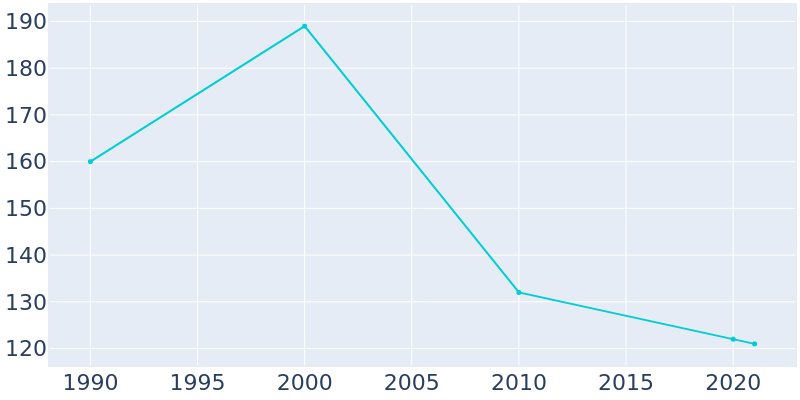 Population Graph For Westfield, 1990 - 2022