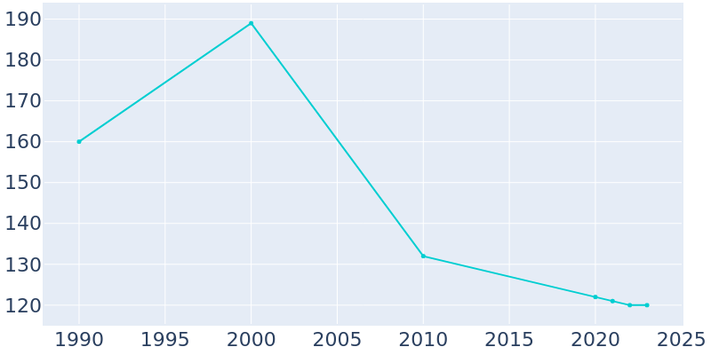 Population Graph For Westfield, 1990 - 2022