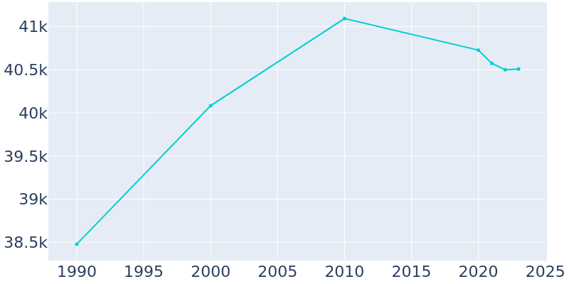 Population Graph For Westfield, 1990 - 2022