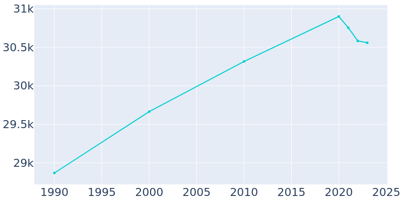 Population Graph For Westfield, 1990 - 2022