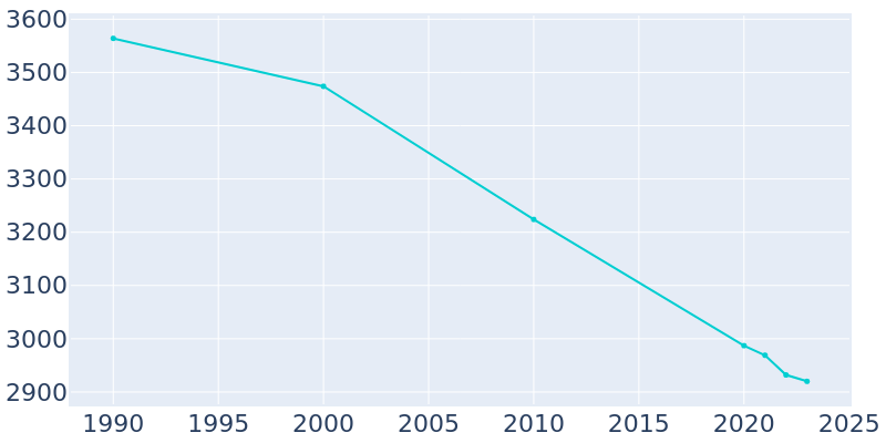 Population Graph For Westfield, 1990 - 2022