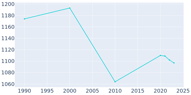 Population Graph For Westfield, 1990 - 2022