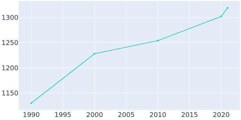 Population Graph For Westfield, 1990 - 2022