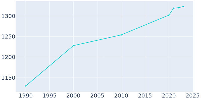 Population Graph For Westfield, 1990 - 2022