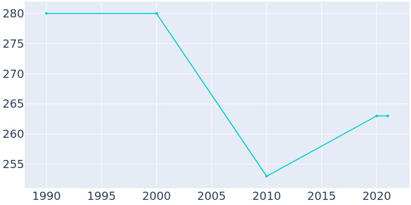 Population Graph For Westfir, 1990 - 2022