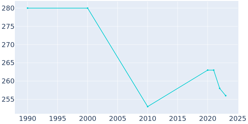 Population Graph For Westfir, 1990 - 2022