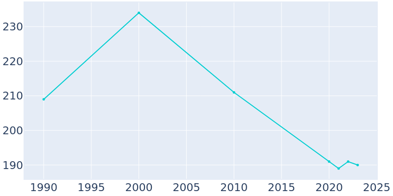 Population Graph For Westgate, 1990 - 2022