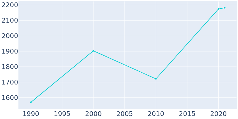 Population Graph For Westhampton Beach, 1990 - 2022