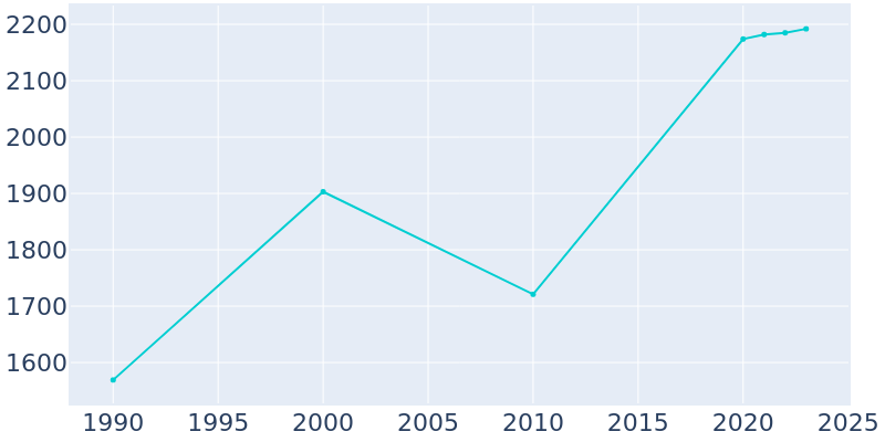 Population Graph For Westhampton Beach, 1990 - 2022