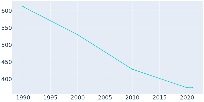 Population Graph For Westhope, 1990 - 2022