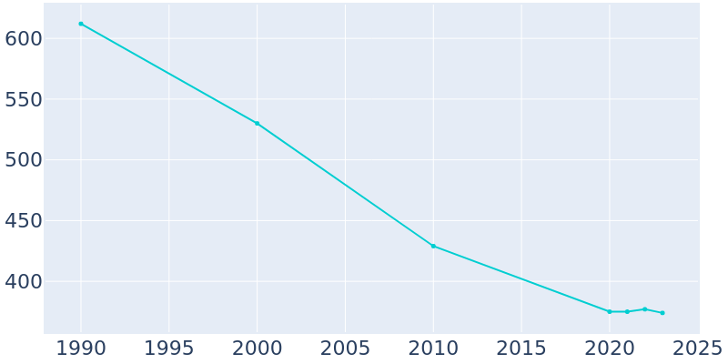 Population Graph For Westhope, 1990 - 2022